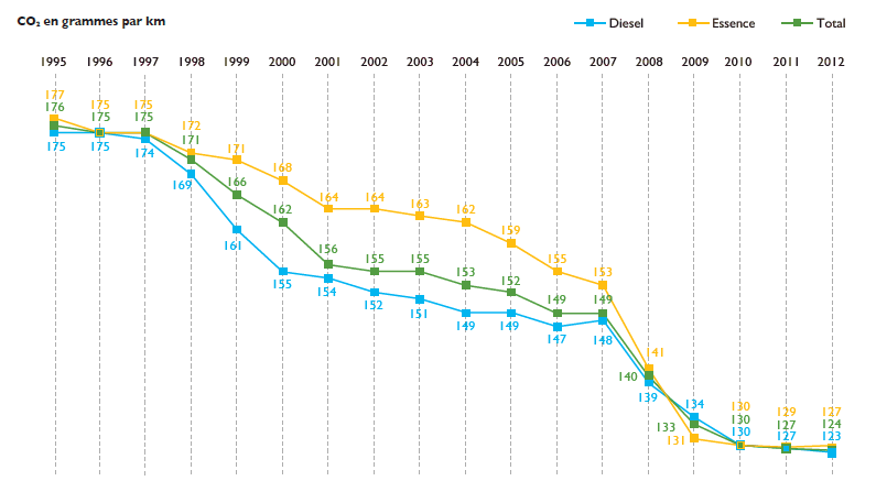 Les voitures ont fait d'énormes progrès en émission de Co2 depuis les années 1990