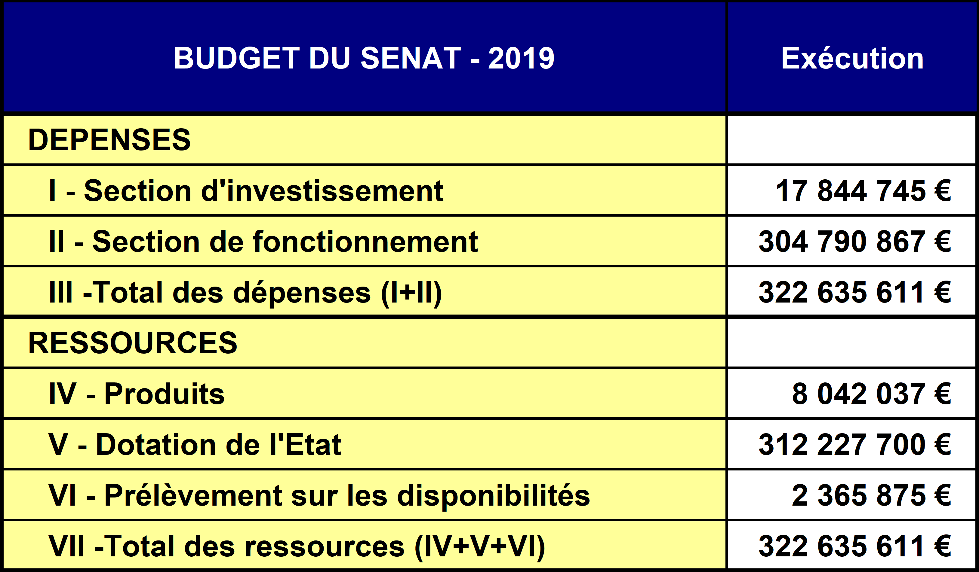 Les Comptes Du Senat De L Exercice 2019