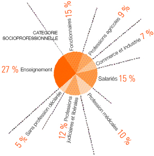 Graphique radiogaphie du S&eacute;nat