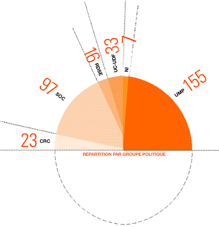 Graphique radiogaphie du S&eacute;nat