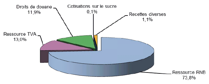 Le budget de l'Union européenne 