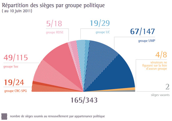 illustration : graphique répartition des sièges par groupes politiques