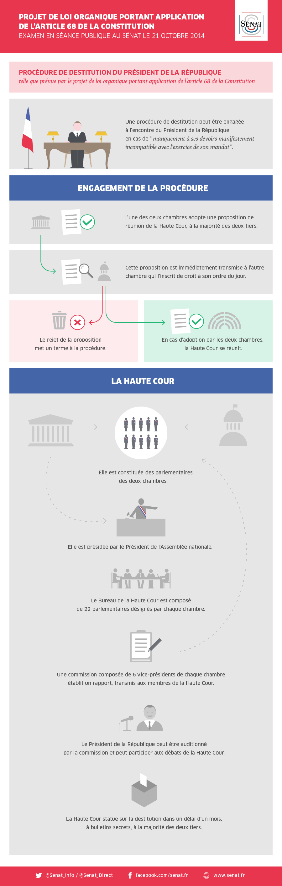 Destitution du Président de la République : un projet de loi organique ...