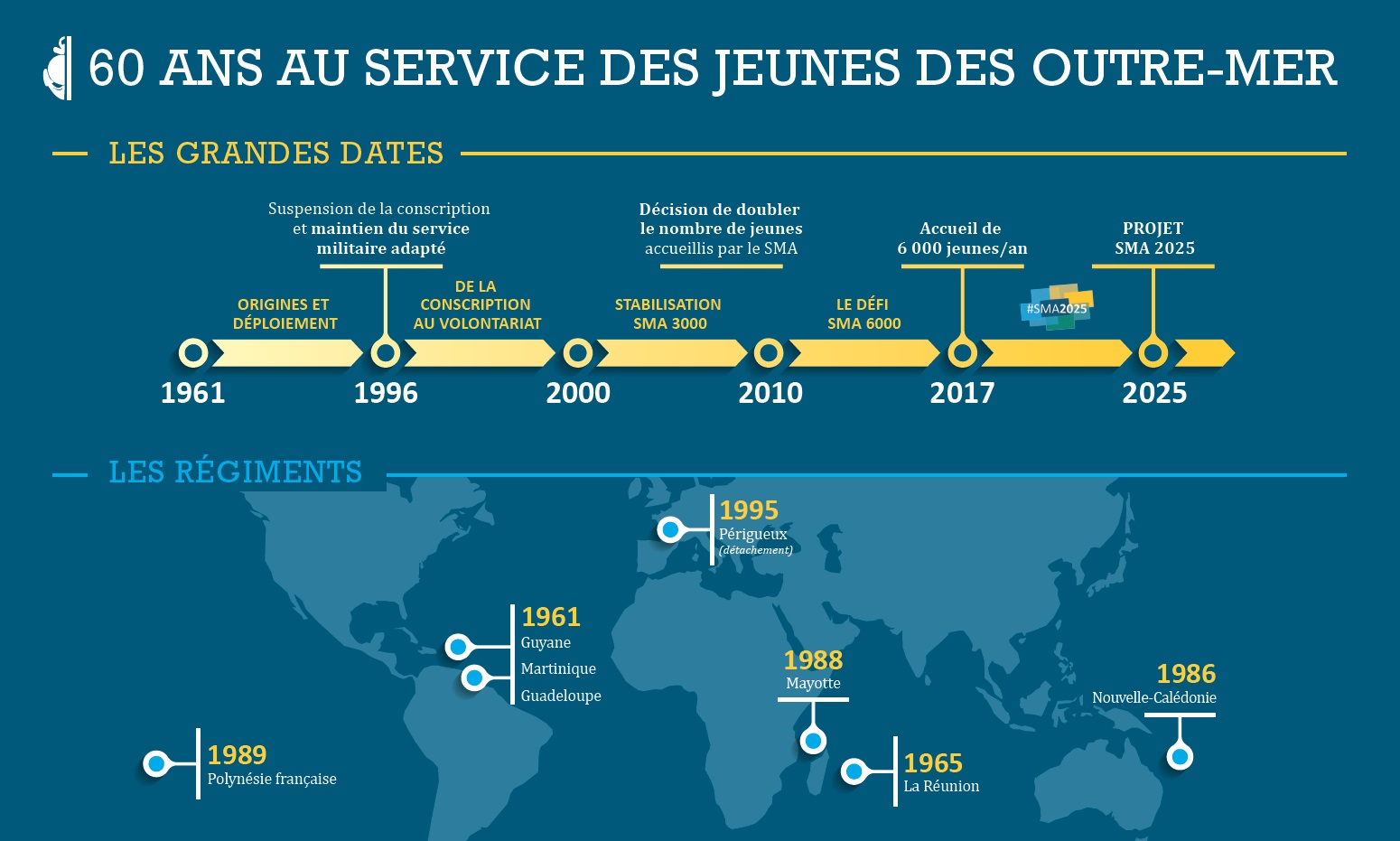 Frise chronologique du SMA et carte des régiments