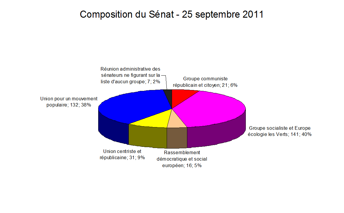 Senat Ris Composition du Sénat au 25 septembre 2011 | Sénat