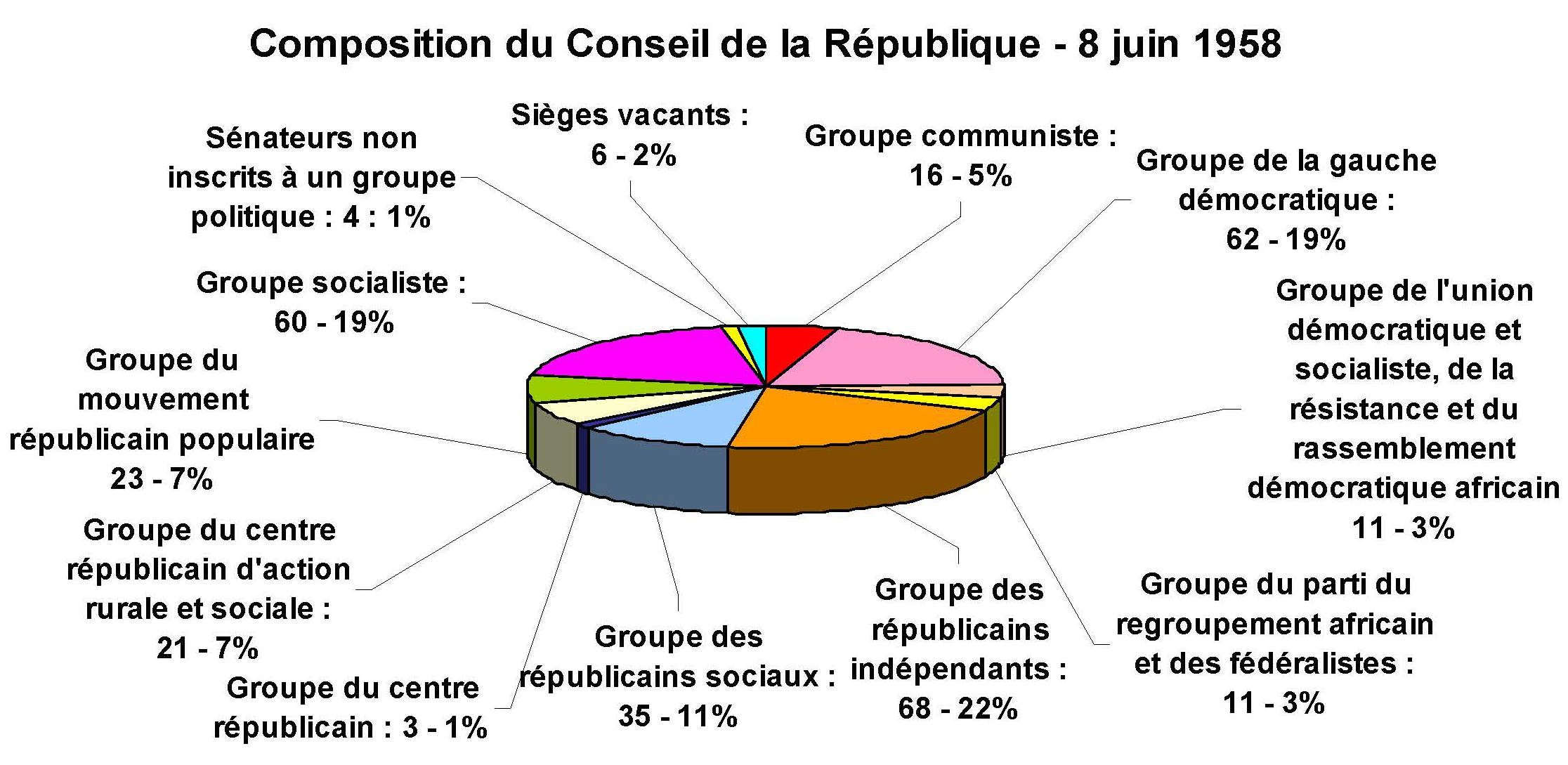 Le Conseil de la République en 1958 Sénat