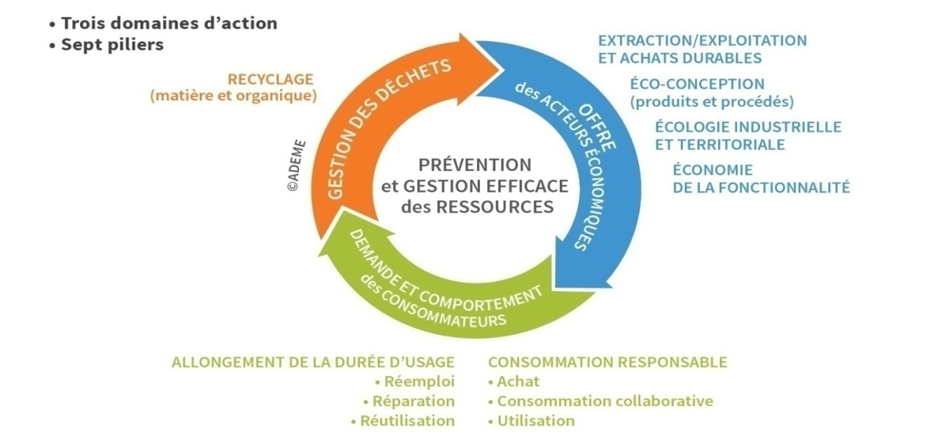 Économie circulaire (étude d'impact)