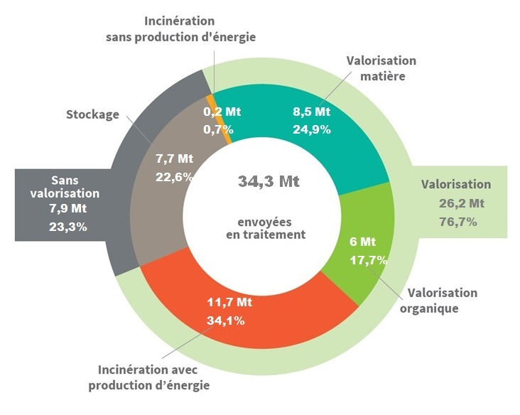 Économie circulaire :  ne pourra plus détruire les invendus encore  viables