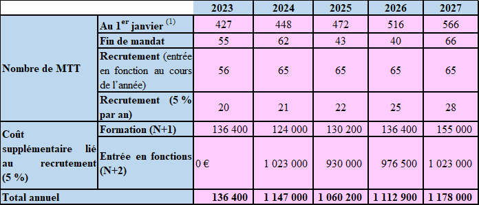 Arrêté ministériel du 5 septembre 2008 déterminant les modèles des  documents visés à l'arrêté royal du 4 mai 2007 relatif au permis de conduire,  à l'aptitude professionnelle et à la formation continue []