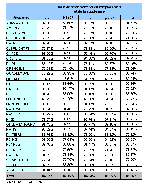 Point d'indice : 3,5%, le niveau du mépris - SNES-FSU