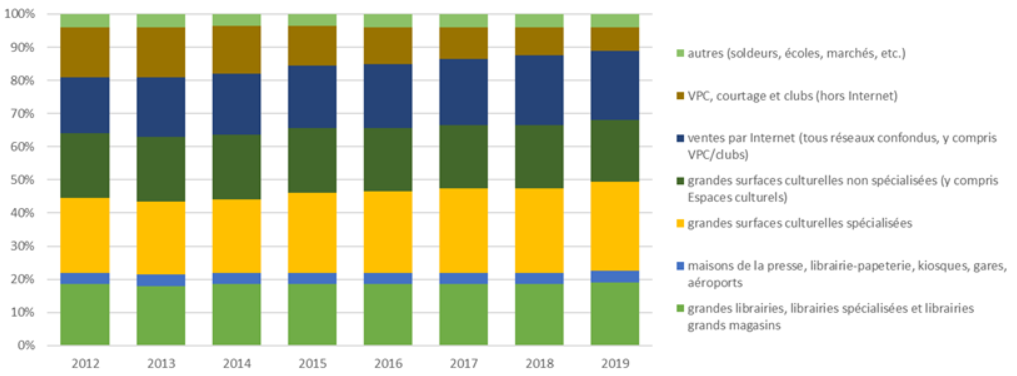 Le nécessaire rééquilibre du marché du livre francophone