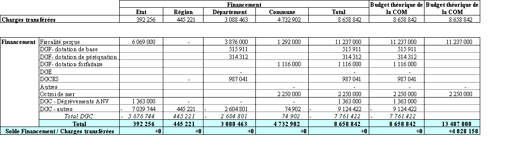 Projet de loi de finances rectificative pour 2007 - Sénat