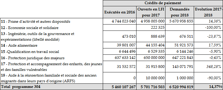 Projet De Loi De Finances Pour 2018 Solidarite Insertion