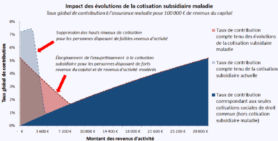 cotisation subsidiaire maladie calcul