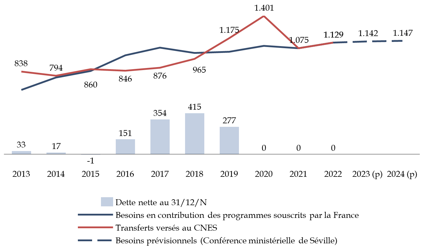 Budget de l'ESA 2022 L21-163-32434