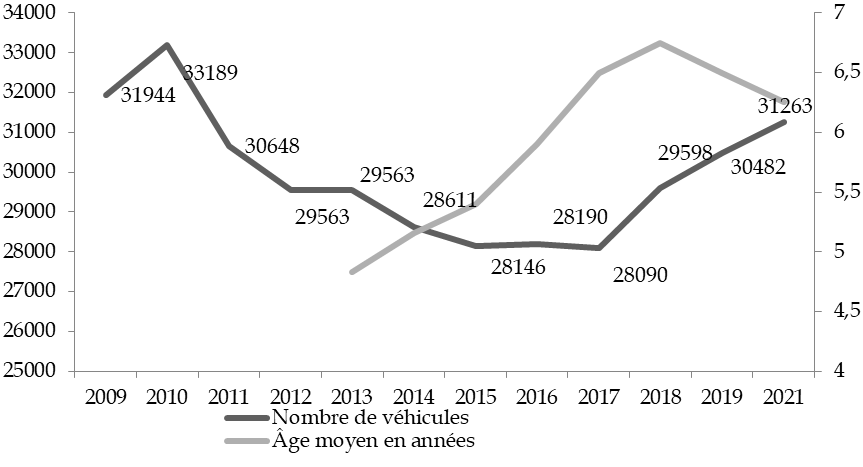 Changement de véhicule pour la Gendarmerie National