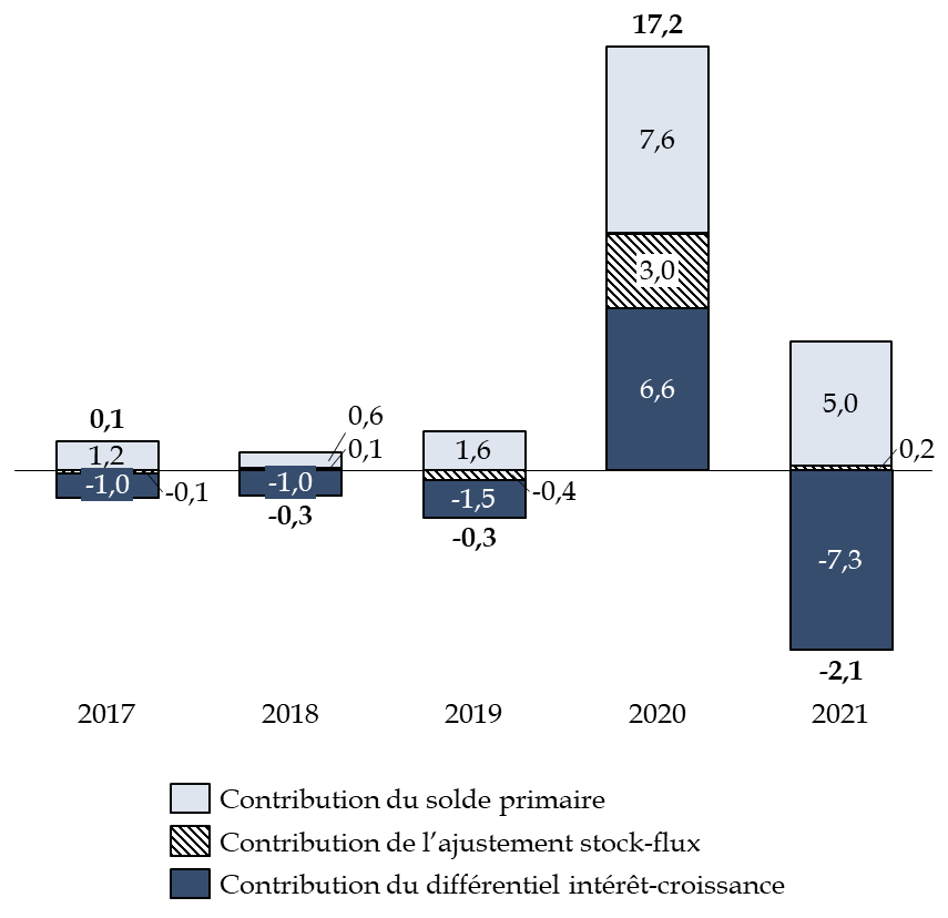 The Other Economy - Le ratio dette sur PIB et l'effet boule de neige