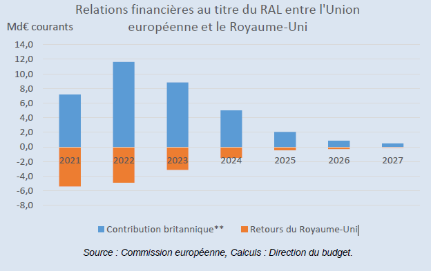 Le budget de l'Union européenne 