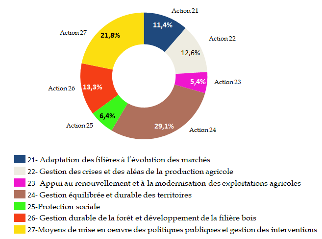 France : Projet de loi de finances 2023 du ministère de l'Agriculture -  Nouvelles - 3trois3, Le site de la filière porc