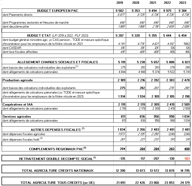 France : Projet de loi de finances 2023 du ministère de l'Agriculture -  Nouvelles - 3trois3, Le site de la filière porc