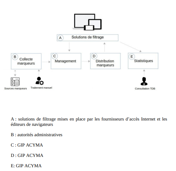 Projet de loi visant à sécuriser et réguler l'espace numérique - Sénat