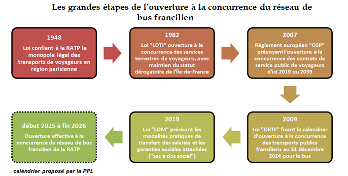 Pourquoi l'ouverture à la concurrence des bus RATP dérange - Challenges