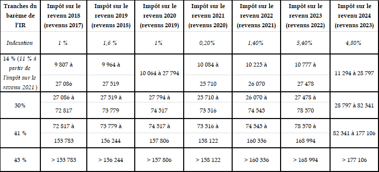 Journal de caisse carbonné de marque Elve contenant 50 fiches