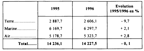 Air France charge l'exercice 1995 - 1996 en vue de nouvelles réductions  d'effectifs