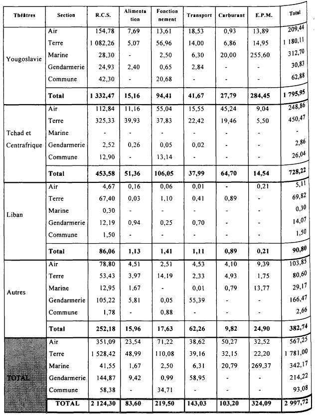 Air France charge l'exercice 1995 - 1996 en vue de nouvelles réductions  d'effectifs