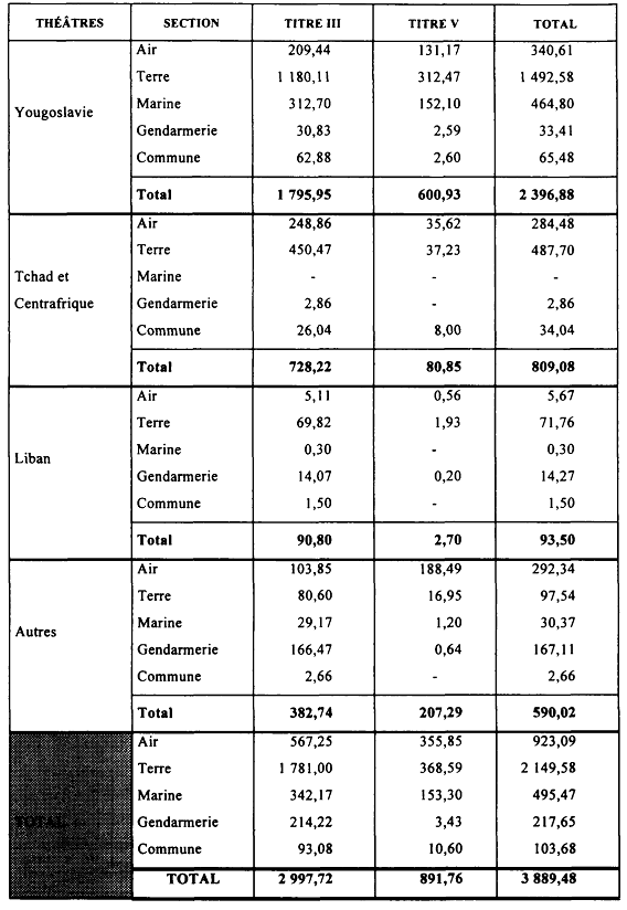 Air France charge l'exercice 1995 - 1996 en vue de nouvelles réductions  d'effectifs