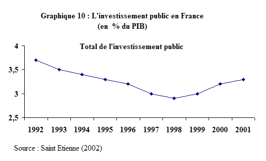 Amorce dissertation investissement