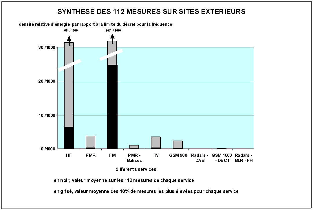 Détecteur de rayonnement électromagnétique individuel : EME Guard