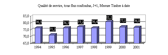 La Poste : le prix des timbres augmentera de plus de 8% au 1er