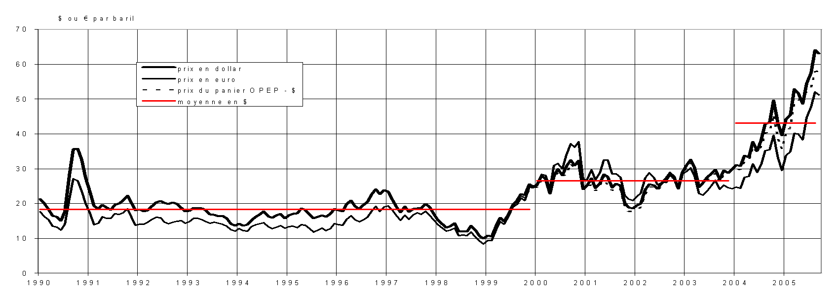 Définition  Baril de pétrole