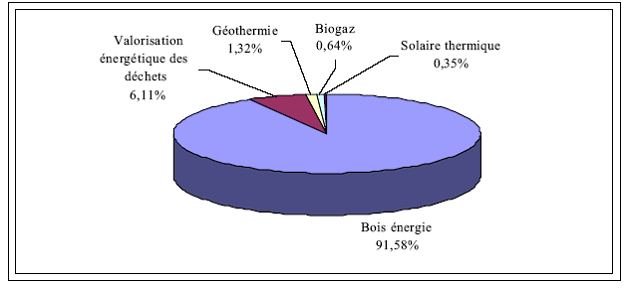 Sciures et écorces - Biomasse Normandie