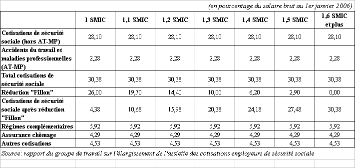 Charge patronale smic