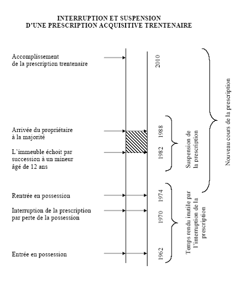 Article 2243 du code civil