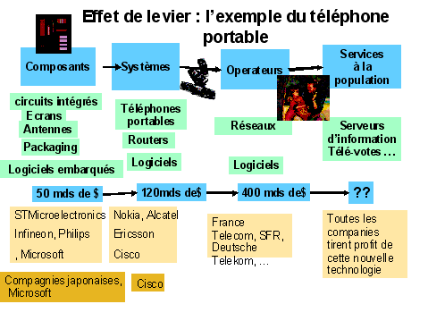 Découvrir & Comprendre - La microélectronique