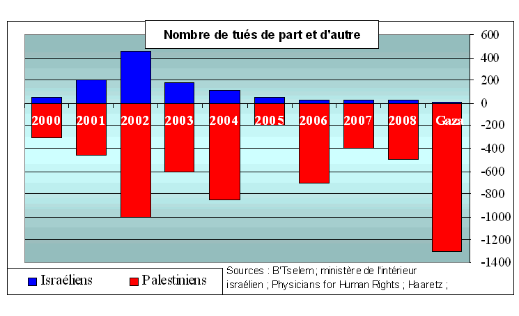 La Palestine appelle le Conseil de sécurité à assumer ses responsabilités  et arrêter l'escalade israélienne