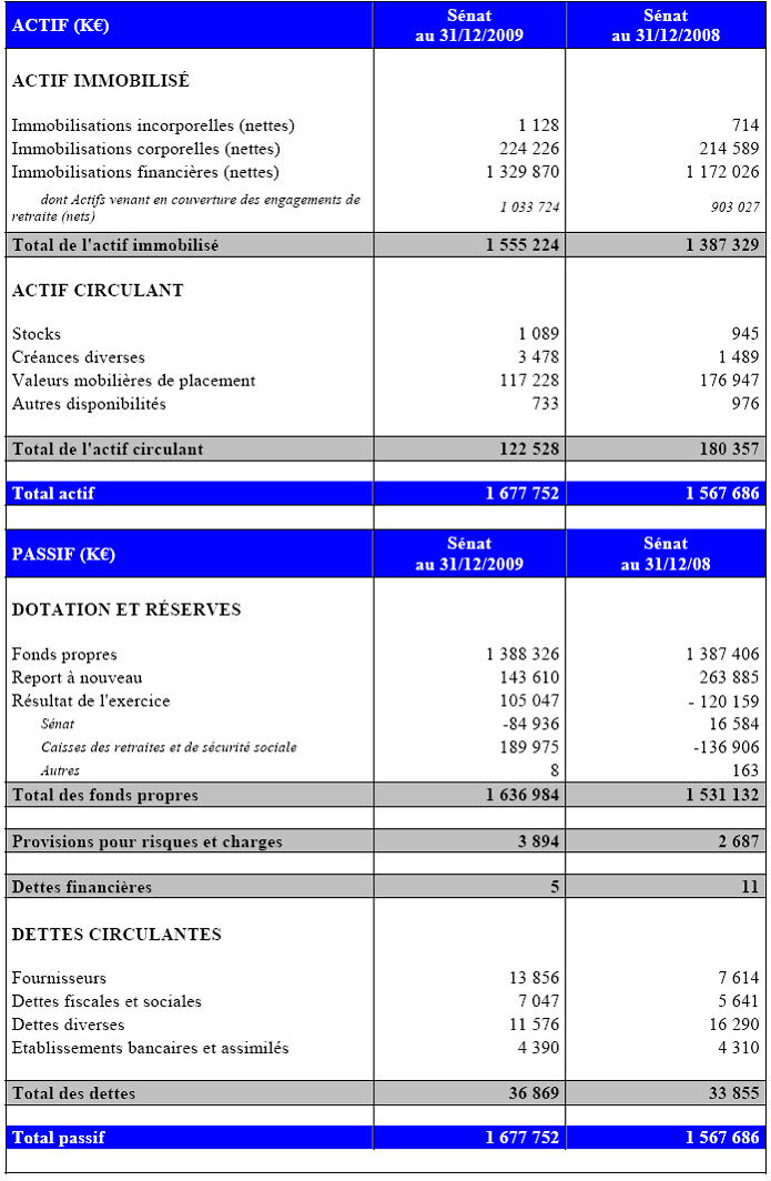 Les Comptes Du Senat De L Exercice 2009