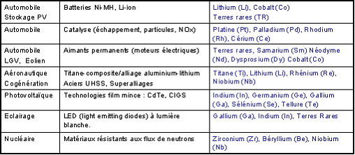 Les enjeux des métaux stratégiques : le cas des terres rares (Compte rendu  de l'audition publique du 8 mars 2011 et de la présentation des  conclusions, le 21 juin 2011) - Sénat