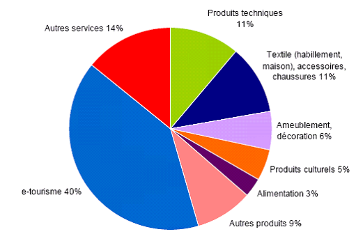 Commerce électronique : l'irrésistible expansion - Sénat