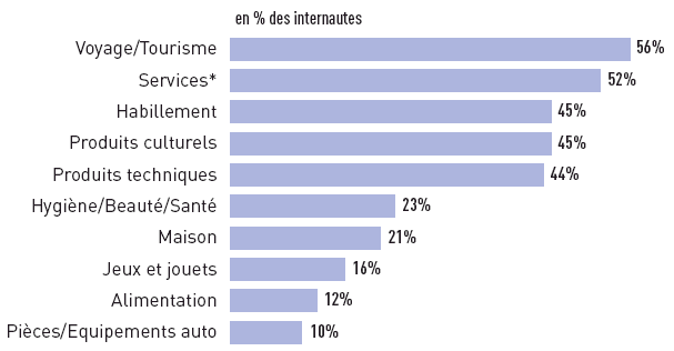 Commerce électronique : l'irrésistible expansion - Sénat