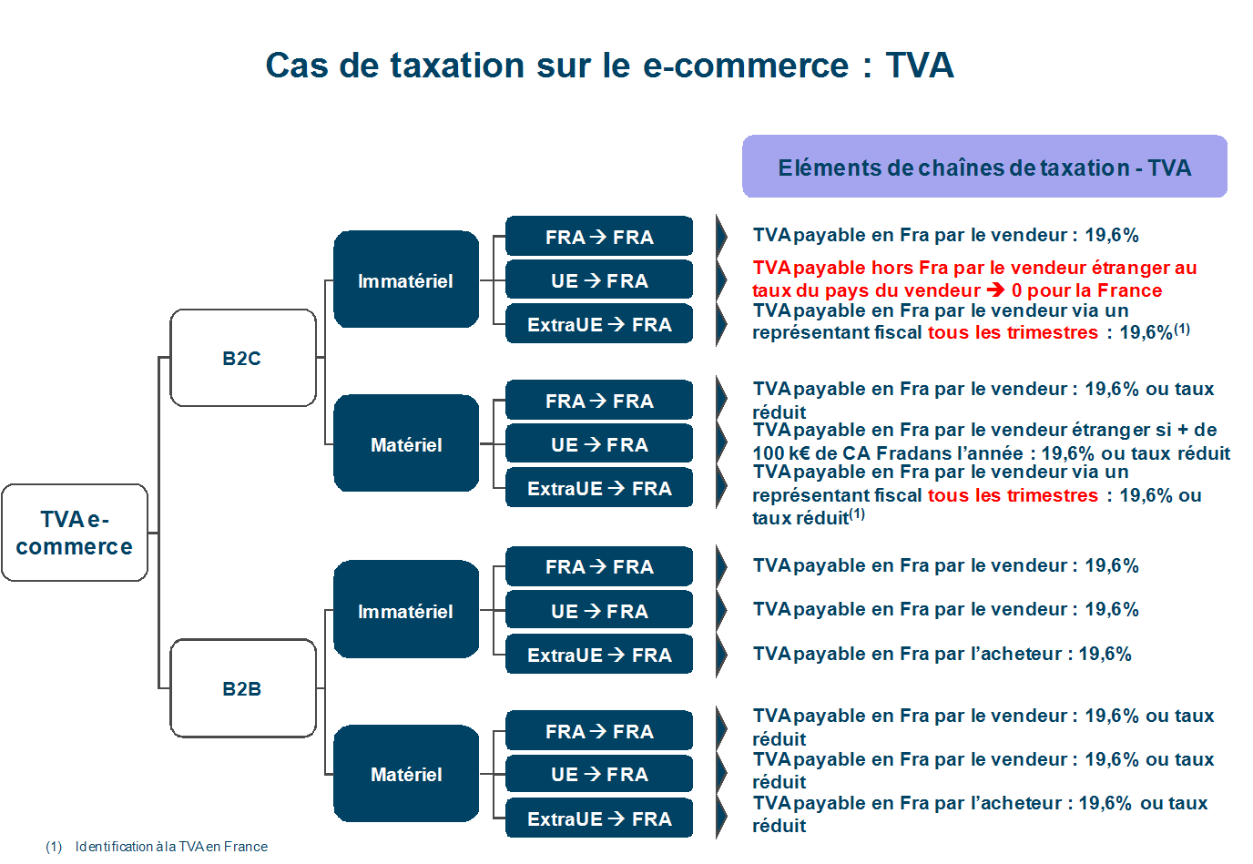 Une feuille de route pour une fiscalité numérique neutre et équitable