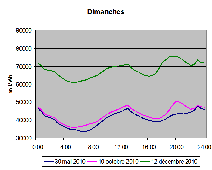 Les consommations électrodomestiques dans le logement - Etude Enertech, RTE  et ADEME - RAPPEL