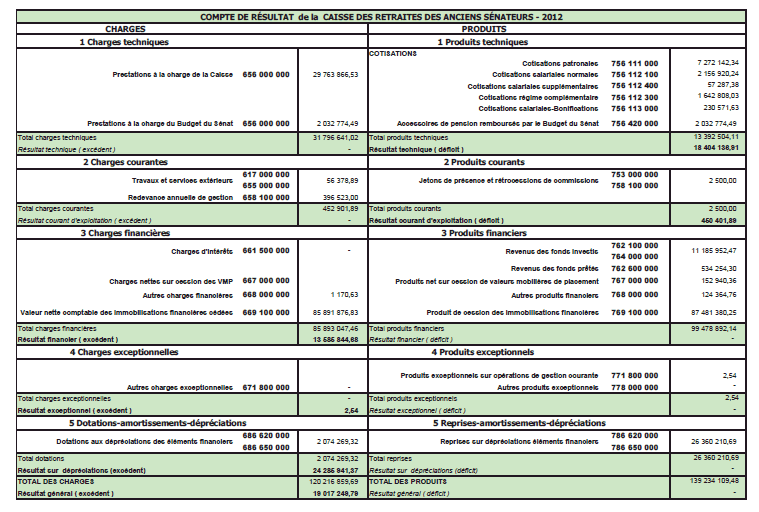 Sur Les Comptes Du Senat De L Exercice 2012