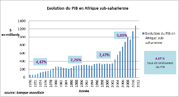 Rééquilibrage alimentaire à l'africaine