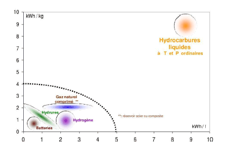 Générateur électro-hydrogène, nouvelle solution énergétique durable et  silencieuse