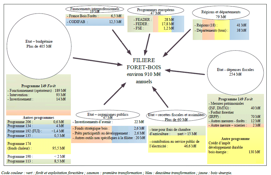 Aides et subventions pour le filières forêt et bois