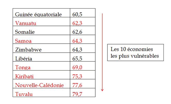 Entreprises et dynamiques sectorielles du Pacifique - Sénat